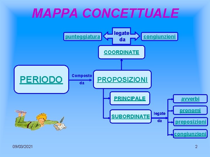 MAPPA CONCETTUALE punteggiatura legate da congiunzioni COORDINATE PERIODO Composto da PROPOSIZIONI PRINCIPALE SUBORDINATE avverbi