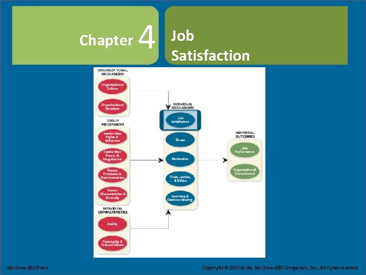 Chapter 4 Job Satisfaction Slide 4 -1 Copyright © 2011 by The Mc. Graw-Hill