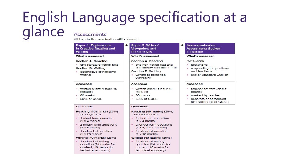 English Language specification at a glance Copyright © AQA and its licensors. All rights
