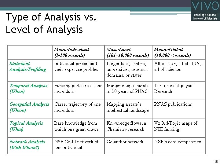 Type of Analysis vs. Level of Analysis Micro/Individual (1 -100 records) Meso/Local (101– 10,