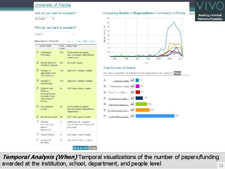 Temporal Analysis (When) Temporal visualizations of the number of papers/funding awarded at the institution,