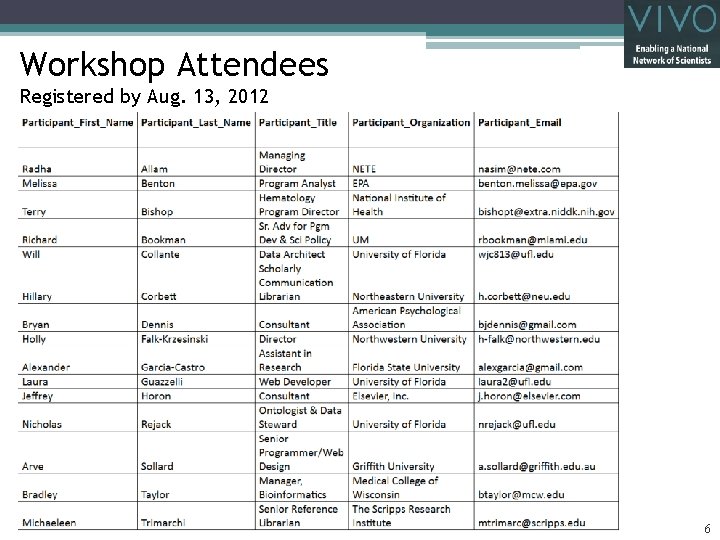 Workshop Attendees Registered by Aug. 13, 2012 6 