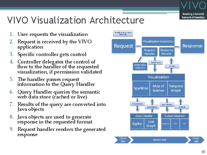 VIVO Visualization Architecture 1. User requests the visualization 2. Request is received by the