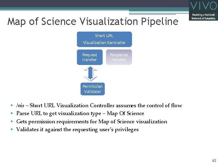 Map of Science Visualization Pipeline Short URL Visualization Controller Request Handler Response Handler Permission