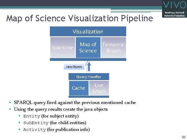 Map of Science Visualization Pipeline Visualization Sparkline Map of Temporal Science Graph Java Objects