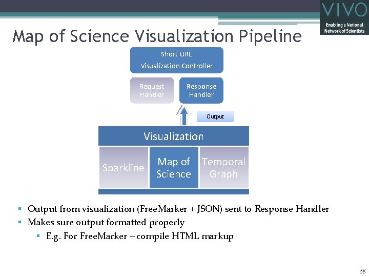 Map of Science Visualization Pipeline Short URL Visualization Controller Request Handler Response Handler Output