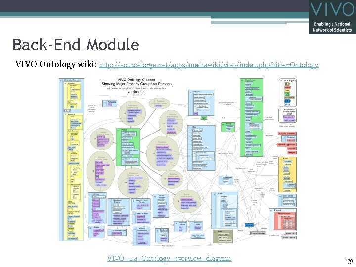 Back-End Module VIVO Ontology wiki: http: //sourceforge. net/apps/mediawiki/vivo/index. php? title=Ontology VIVO_1. 4_Ontology_overview_diagram 79 