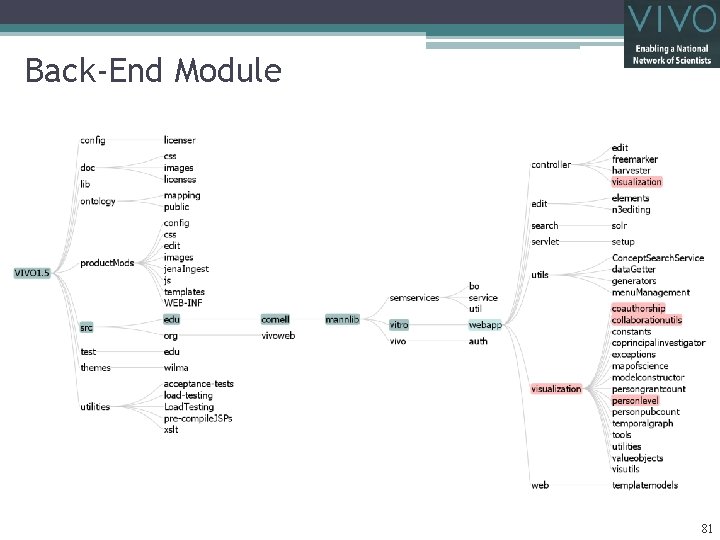 Back-End Module 81 