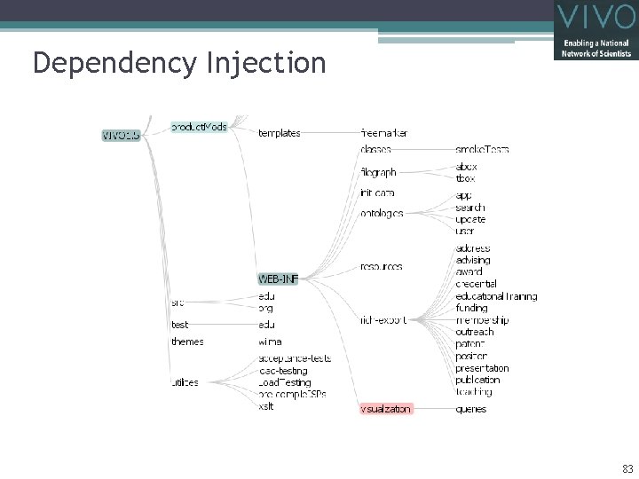 Dependency Injection 83 