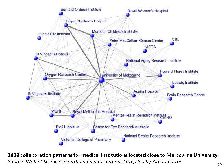2008 collaboration patterns for medical institutions located close to Melbourne University Source: Web of