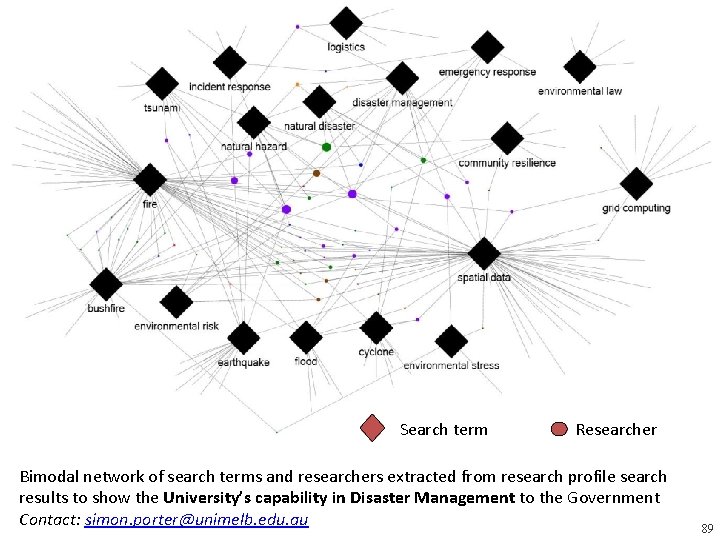 Search term Researcher Bimodal network of search terms and researchers extracted from research profile