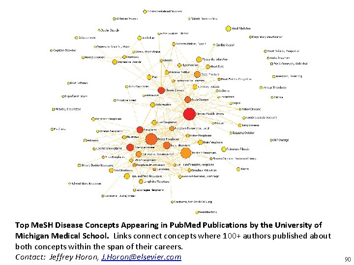 Top Me. SH Disease Concepts Appearing in Pub. Med Publications by the University of