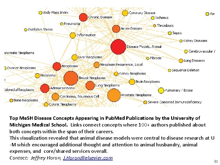 Top Me. SH Disease Concepts Appearing in Pub. Med Publications by the University of