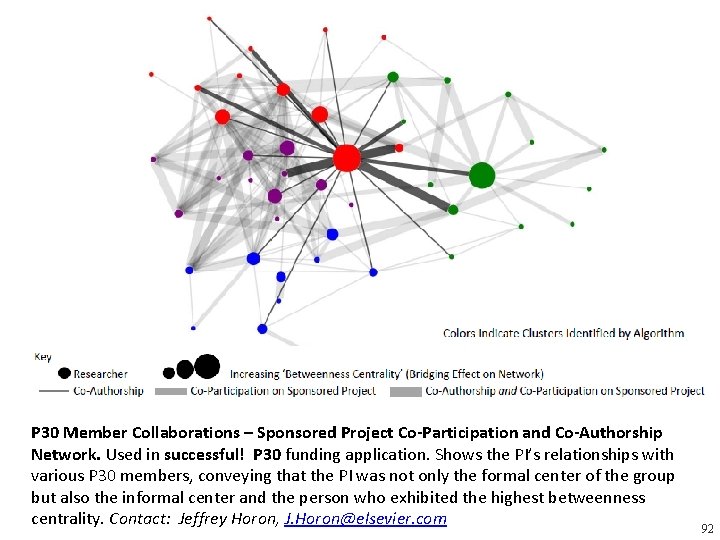 P 30 Member Collaborations – Sponsored Project Co‐Participation and Co‐Authorship Network. Used in successful!