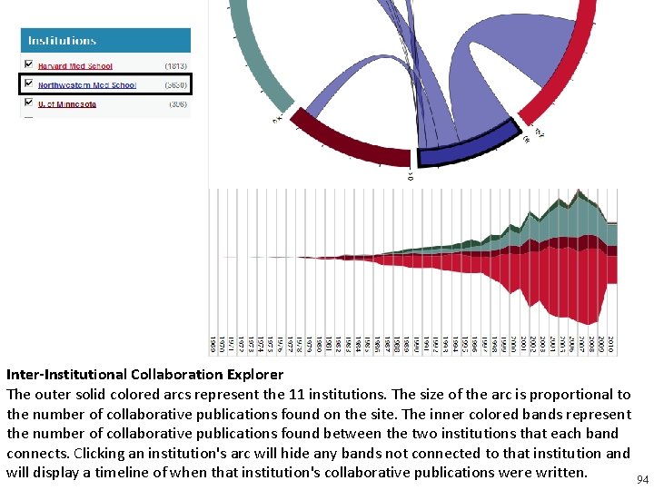 Inter‐Institutional Collaboration Explorer The outer solid colored arcs represent the 11 institutions. The size