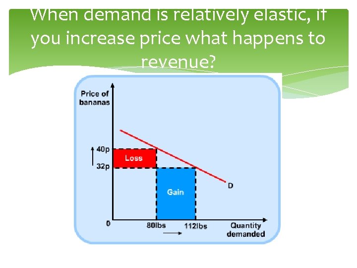 When demand is relatively elastic, if you increase price what happens to revenue? 