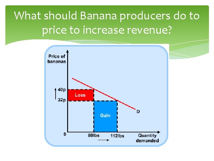 What should Banana producers do to price to increase revenue? 