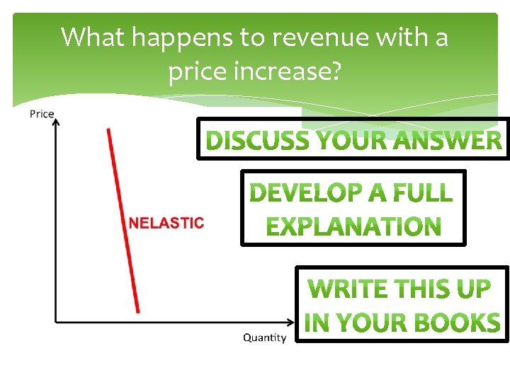 What happens to revenue with a price increase? 