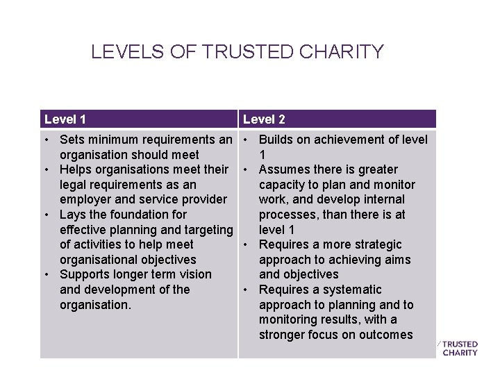 LEVELS OF TRUSTED CHARITY Level 1 Level 2 • Sets minimum requirements an organisation LEVELS OF TRUSTED CHARITY Level 1 Level 2 • Sets minimum requirements an organisation