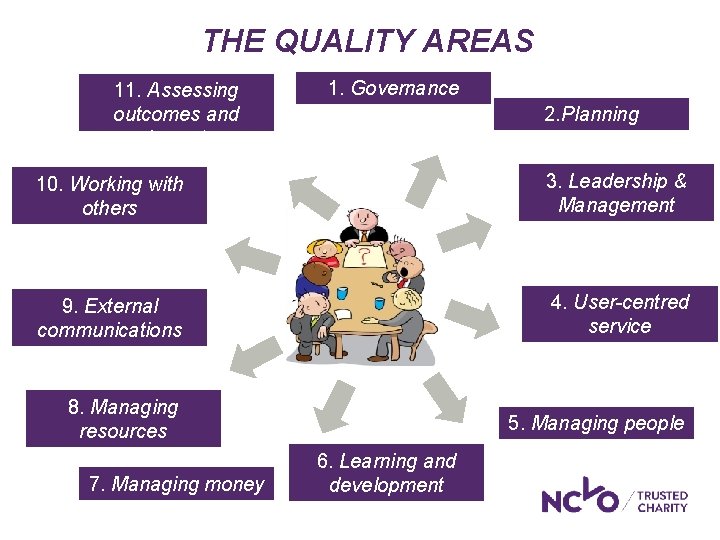 THE QUALITY AREAS 11. Assessing outcomes and impact 1. Governance 2. Planning 10. Working THE QUALITY AREAS 11. Assessing outcomes and impact 1. Governance 2. Planning 10. Working