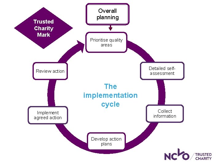 Trusted Charity Mark Overall planning Prioritise quality areas Detailed selfassessment Review action The implementation Trusted Charity Mark Overall planning Prioritise quality areas Detailed selfassessment Review action The implementation