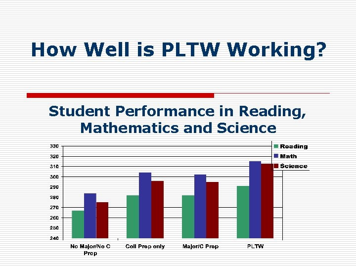 How Well is PLTW Working? Student Performance in Reading, Mathematics and Science 
