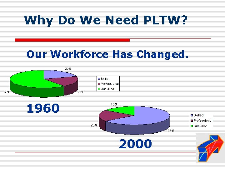 Why Do We Need PLTW? Our Workforce Has Changed. 1960 2000 