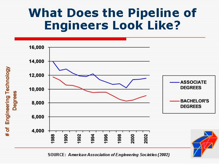 What Does the Pipeline of Engineers Look Like? SOURCE: American Association of Engineering Societies