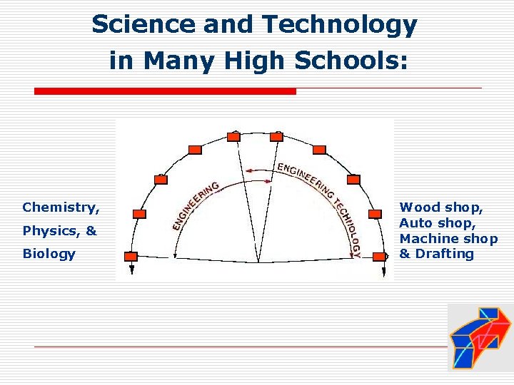 Science and Technology in Many High Schools: Chemistry, Physics, & Biology Wood shop, Auto