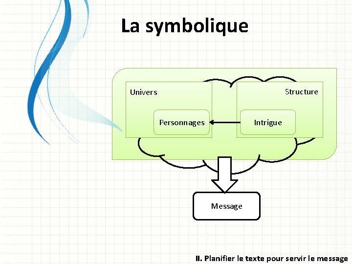 La symbolique Structure Univers Personnages Intrigue Message II. Planifier le texte pour servir le