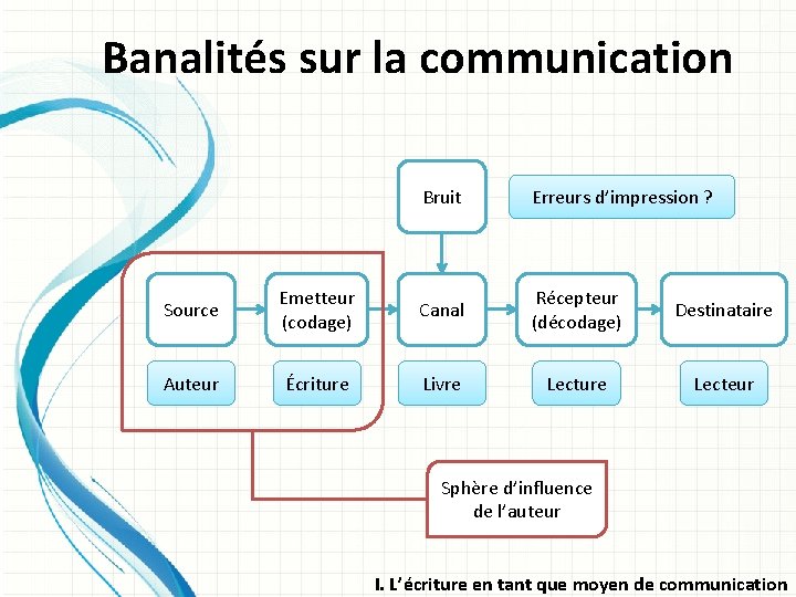 Banalités sur la communication Bruit Erreurs d’impression ? Source Emetteur (codage) Canal Récepteur (décodage)