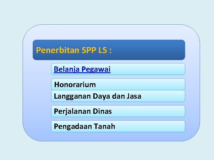 Penerbitan SPP LS : Belanja Pegawai Honorarium Langganan Daya dan Jasa Perjalanan Dinas Pengadaan