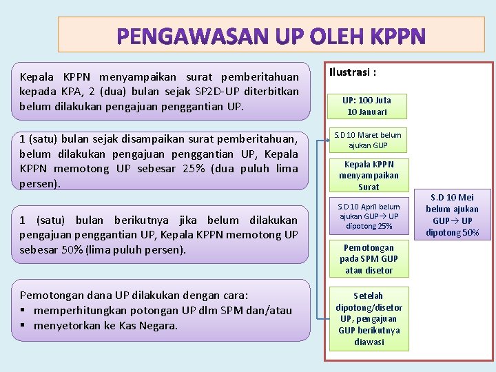 Kepala KPPN menyampaikan surat pemberitahuan kepada KPA, 2 (dua) bulan sejak SP 2 D-UP