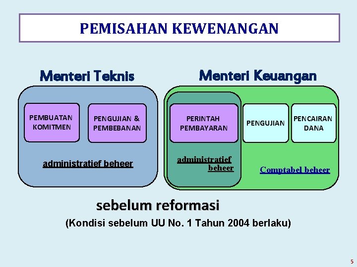 PEMISAHAN KEWENANGAN Menteri Teknis PEMBUATAN KOMITMEN PENGUJIAN & PEMBEBANAN administratief beheer Menteri Keuangan PERINTAH