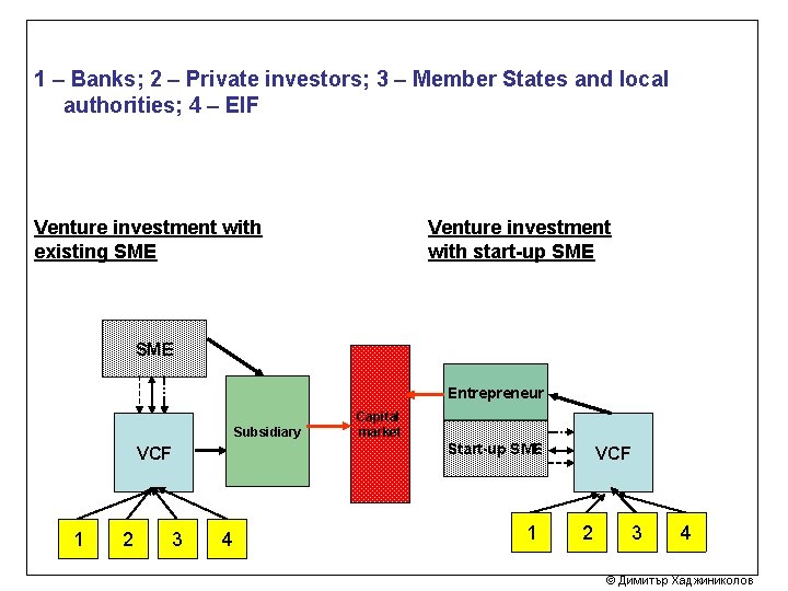 1 – Banks; 2 – Private investors; 3 – Member States and local authorities; 1 – Banks; 2 – Private investors; 3 – Member States and local authorities;