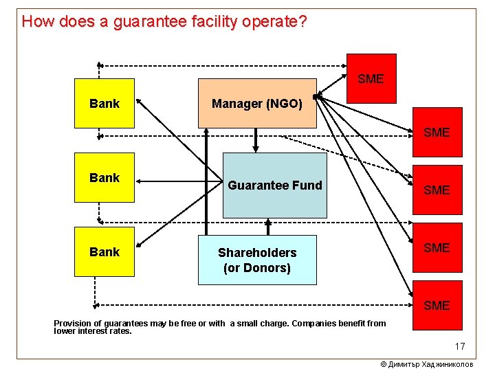 How does a guarantee facility operate? SME Bank Manager (NGO) SME Bank Guarantee Fund How does a guarantee facility operate? SME Bank Manager (NGO) SME Bank Guarantee Fund
