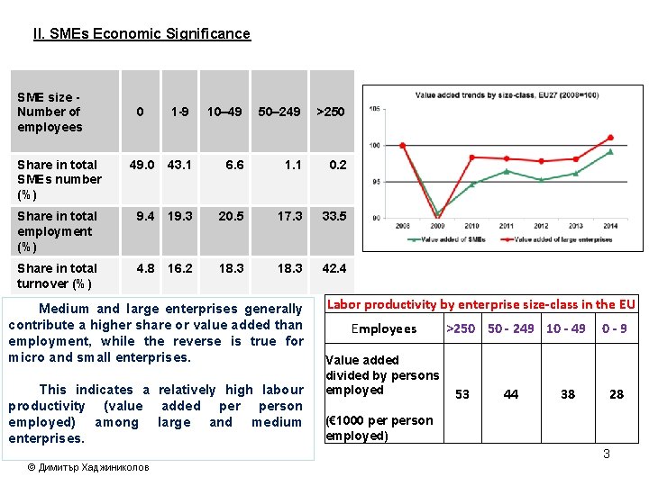 II. SMEs Economic Significance SME size Number of employees 0 1 -9 10– 49 II. SMEs Economic Significance SME size Number of employees 0 1 -9 10– 49