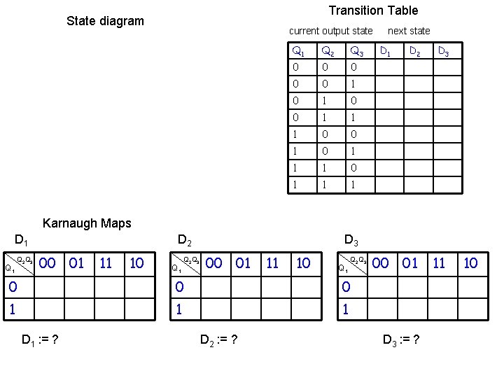 Transition Table State diagram current output state Q 1 Q 2 Q 3 0