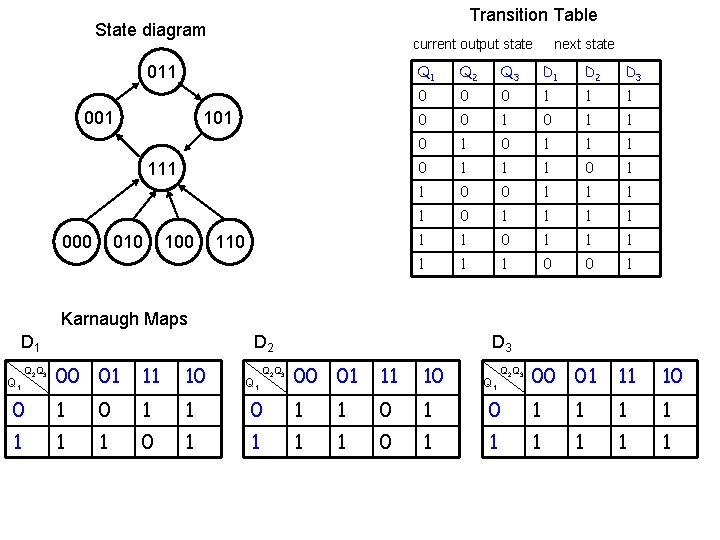 Transition Table State diagram current output state 011 001 111 000 010 100 110