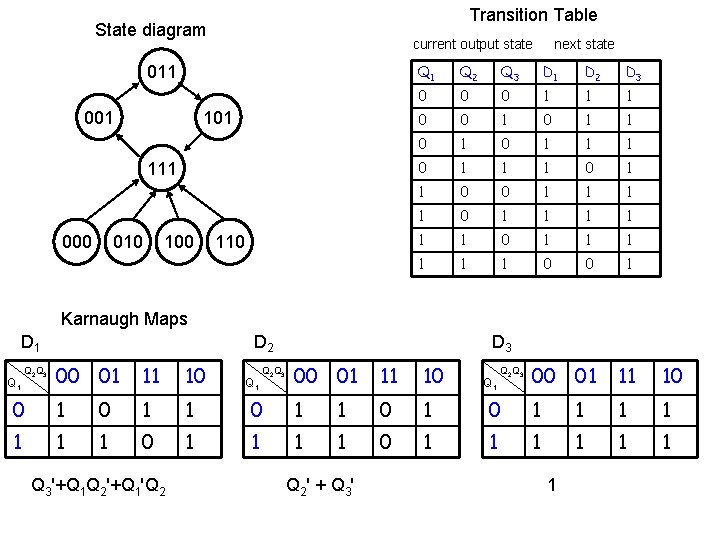 Transition Table State diagram current output state 011 001 111 000 010 100 110