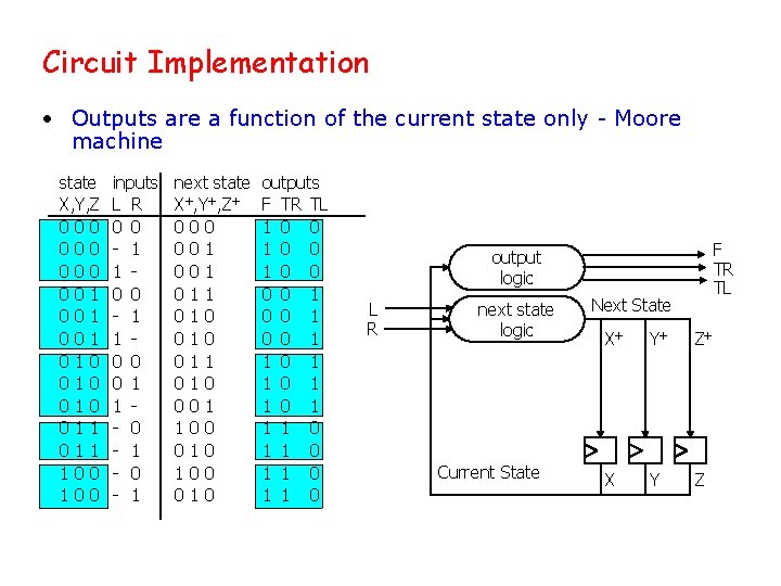 Circuit Implementation • Outputs are a function of the current state only - Moore