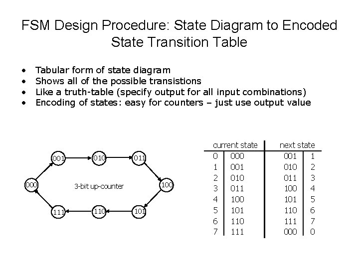 FSM Design Procedure: State Diagram to Encoded State Transition Table • • Tabular form