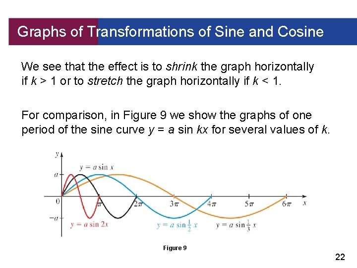 Graphs of Transformations of Sine and Cosine We see that the effect is to