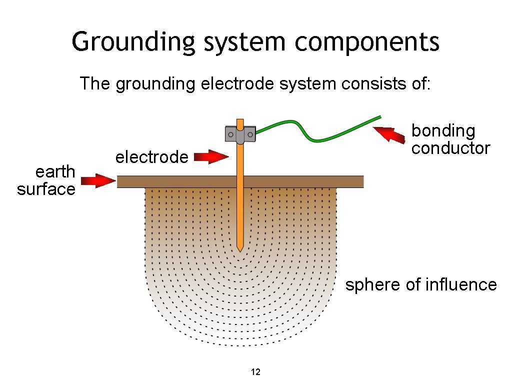 Grounding system components The grounding electrode system consists of: earth surface bonding conductor electrode