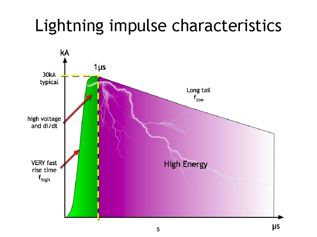 Lightning impulse characteristics 5 