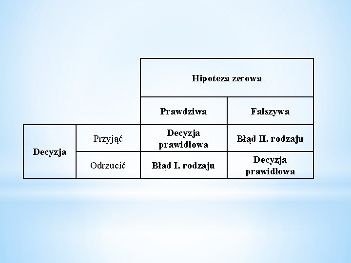 Hipoteza zerowa Prawdziwa Fałszywa Przyjąć Decyzja prawidłowa Błąd II. rodzaju Odrzucić Błąd I. rodzaju