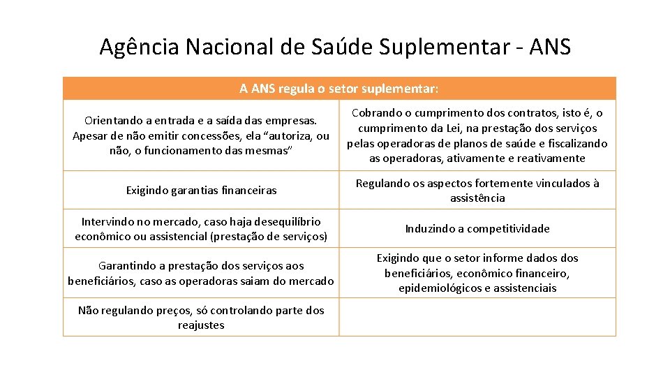 Agência Nacional de Saúde Suplementar - ANS A ANS regula o setor suplementar: Orientando