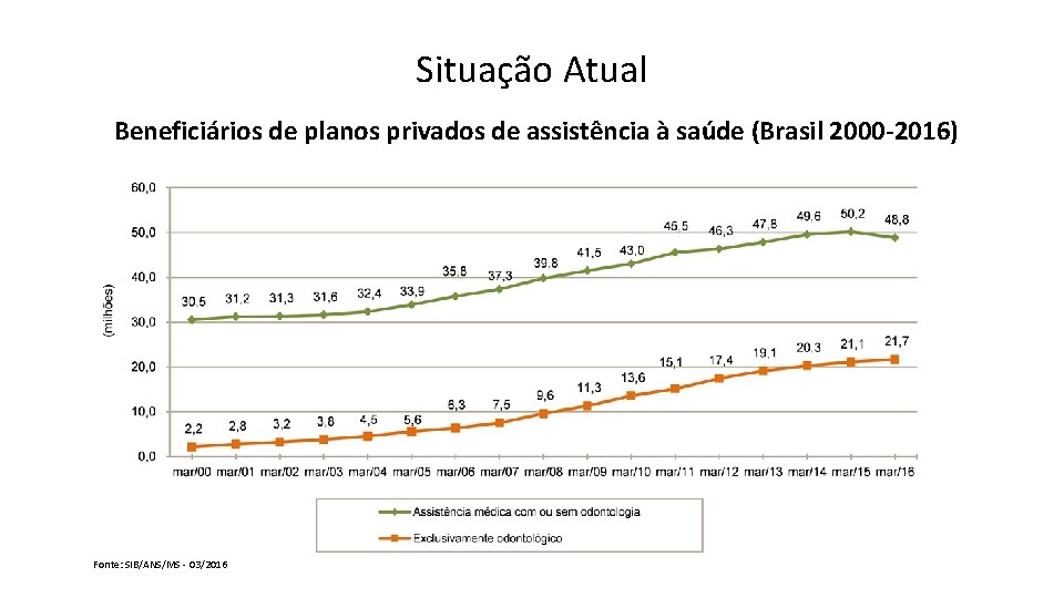 Situação Atual Beneficiários de planos privados de assistência à saúde (Brasil 2000 -2016) Fonte: