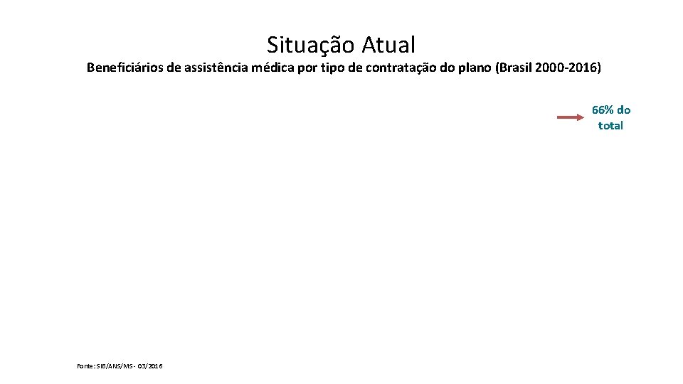 Situação Atual Beneficiários de assistência médica por tipo de contratação do plano (Brasil 2000