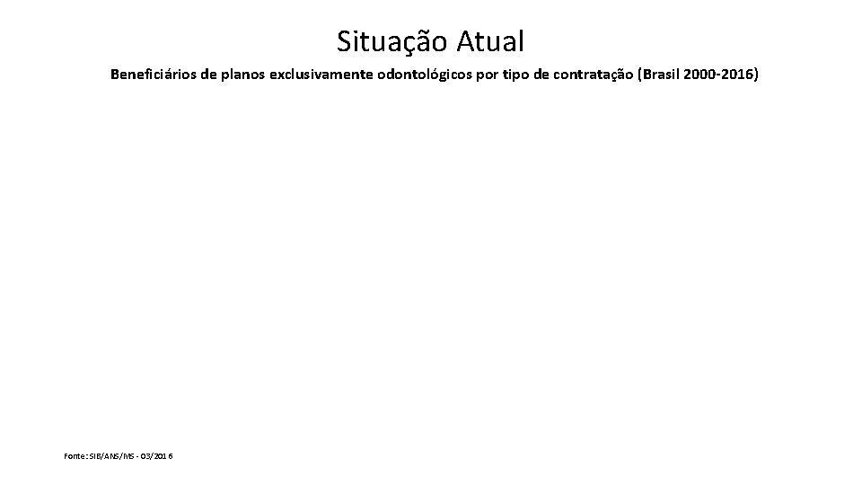 Situação Atual Beneficiários de planos exclusivamente odontológicos por tipo de contratação (Brasil 2000 -2016)